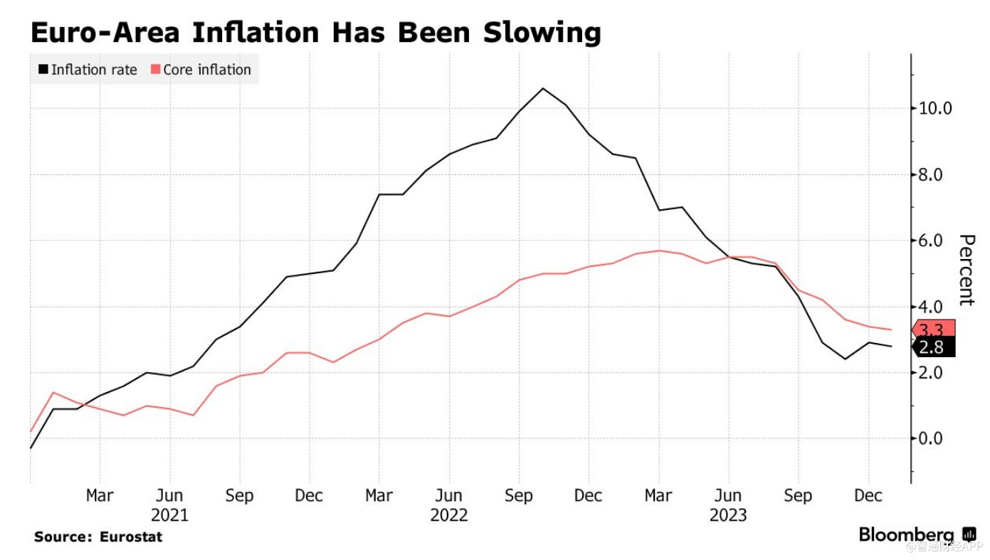 不急于降息！欧洲央行副行长：仍需看到更多通胀下降证据